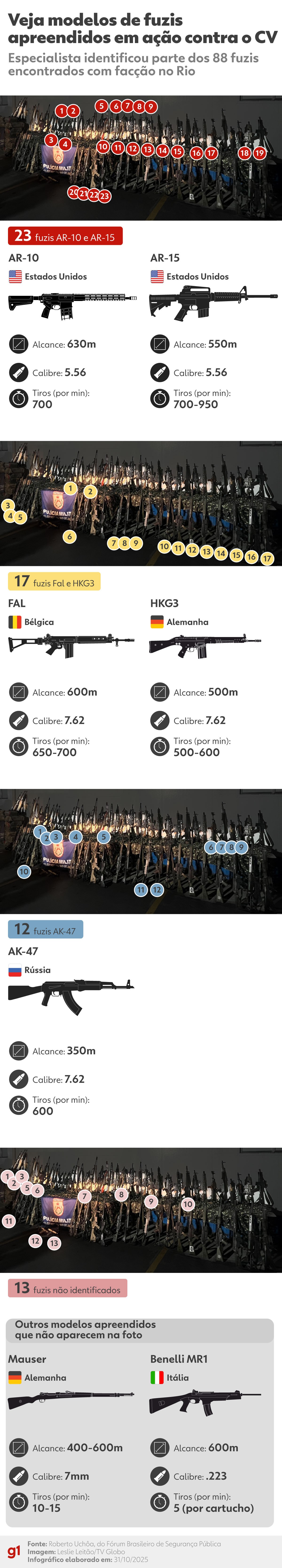 Corregedoria da PM prende 5 policiais do Batalhão de Choque por crimes na megaoperação da Penha e do Alemão