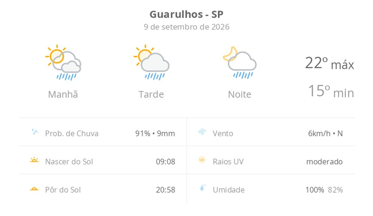 Previsão do tempo hoje para Guarulhos (SP): sol com algumas nuvens; chove rápido durante o dia e à noite