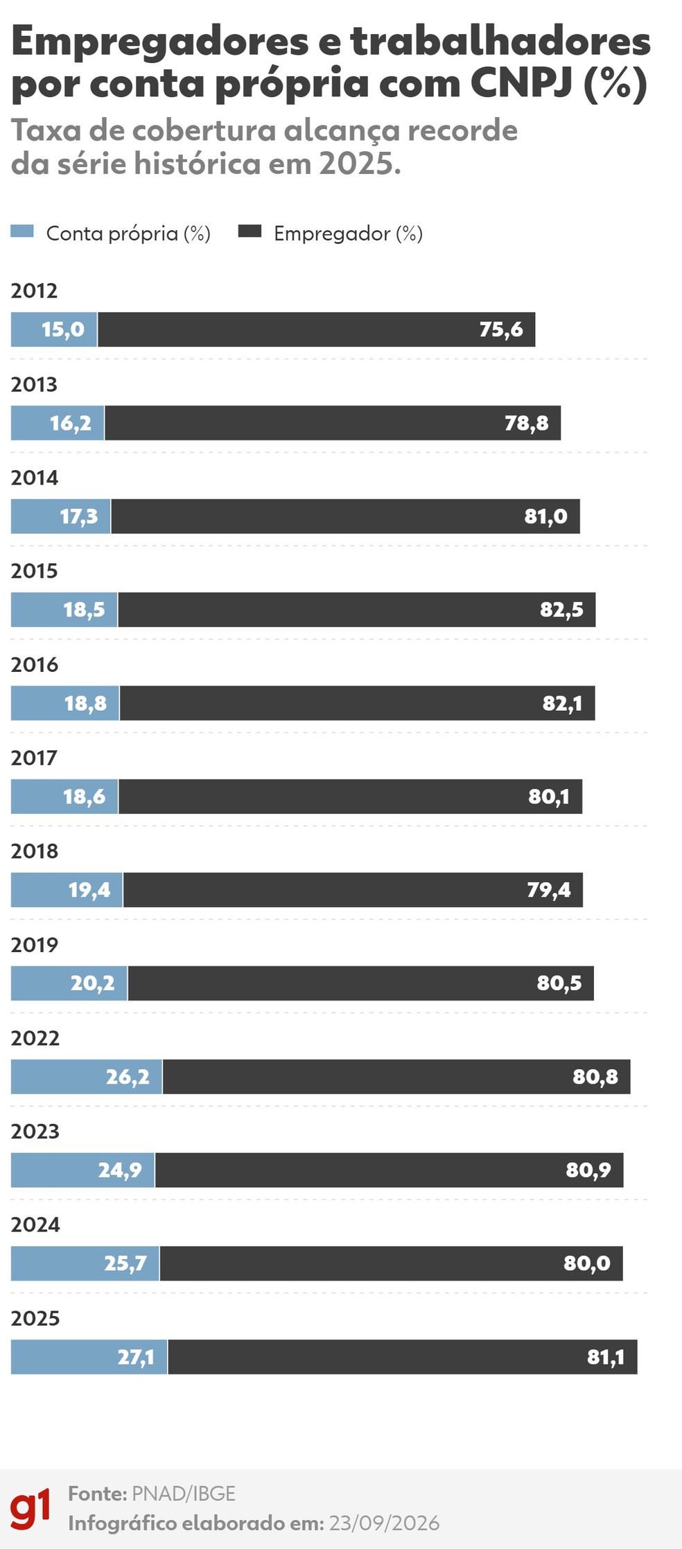 Empregadores e trabalhadores por conta própria com CNPJ (%) — Foto: Arte g1