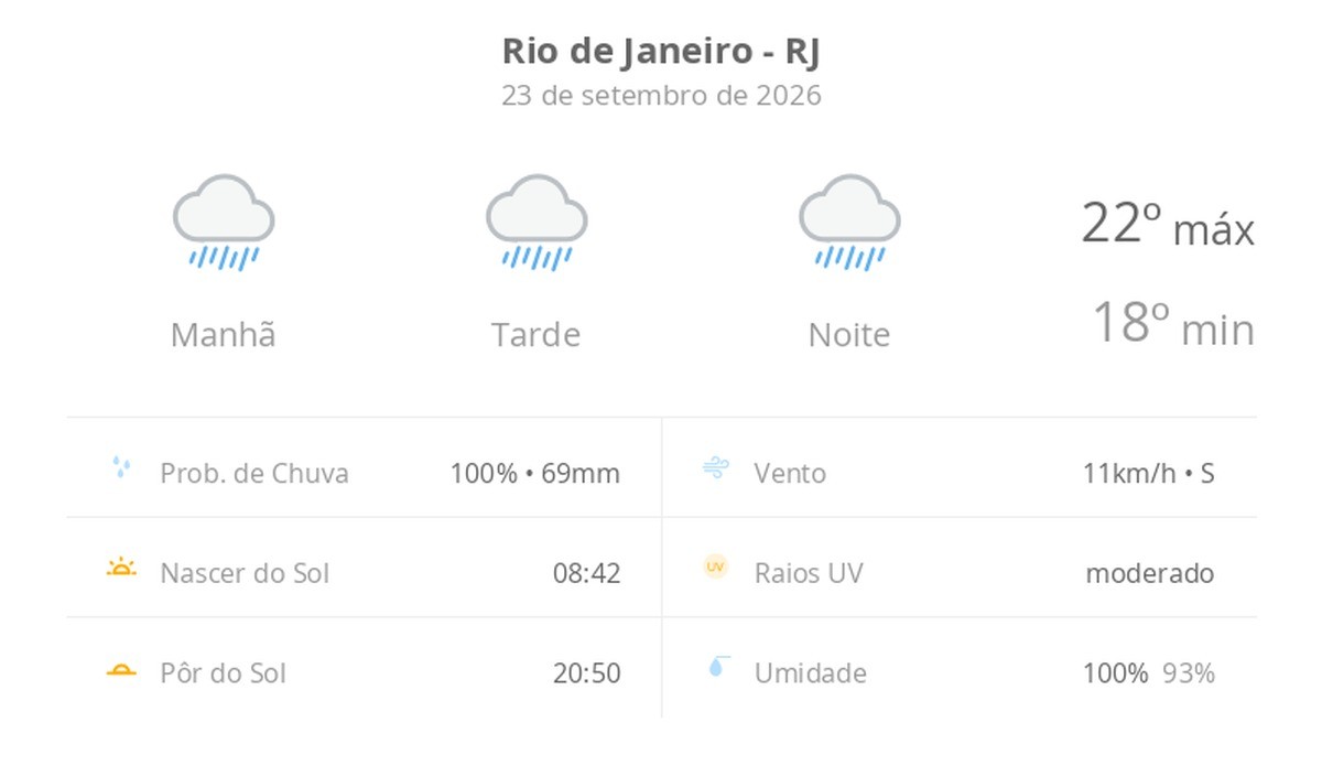 Previsão do tempo hoje para o Rio de Janeiro (RJ): tempo chuvoso durante o dia e à noite