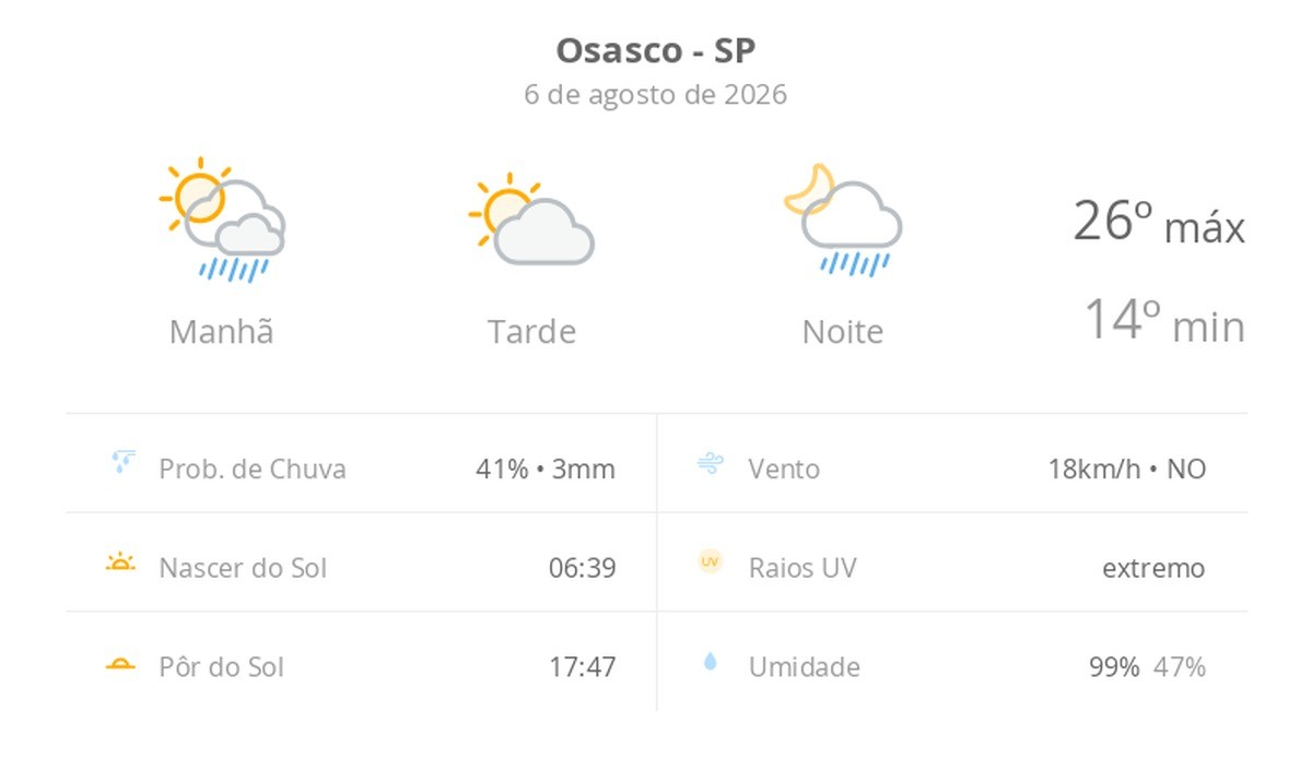 Previsão do tempo hoje para Osasco (SP): sol o dia todo; muitas nuvens e pancadas de chuva de manhã e à noite