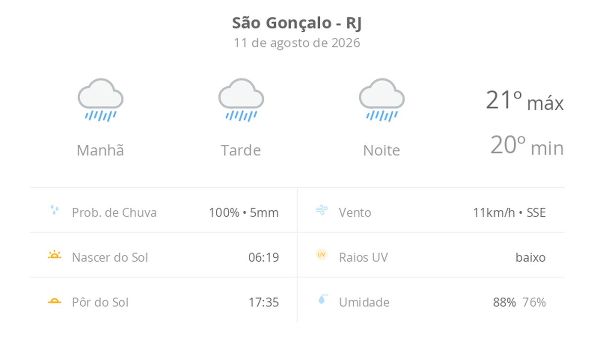 Previsão do tempo hoje para São Gonçalo (RJ): tempo chuvoso durante o dia e à noite