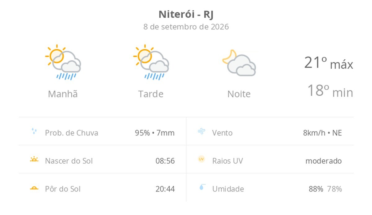 Previsão do tempo hoje para Niterói (RJ): sol com algumas nuvens e chuva passageira; à noite, muitas nuvens mas com tempo firme