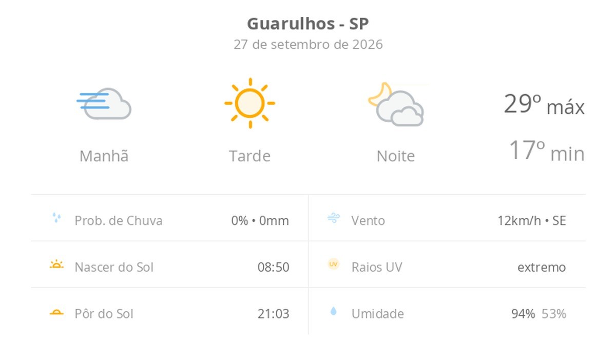 Previsão do tempo hoje para Guarulhos (SP): dia ensolarado, com nevoeiro ao amanhecer; as nuvens aumentam bastante à noite