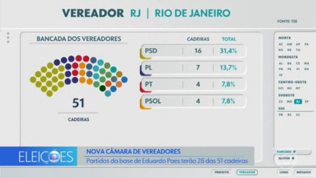 Câmara do Rio terá 23 novos vereadores em 2025; veja quem são