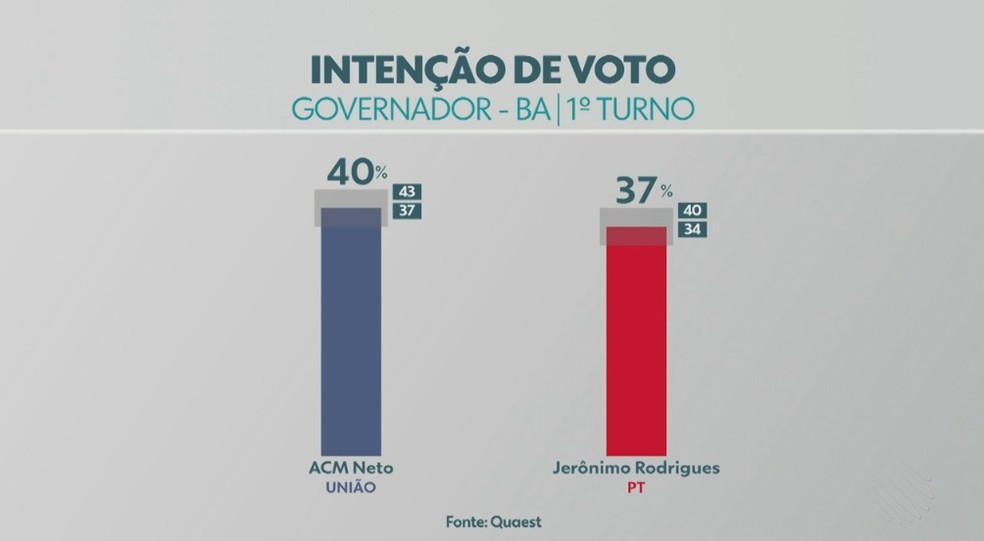 Pesquisa Quaest sobre intenção de voto para o governo da Bahia — Foto: Reprodução/TV Bahia