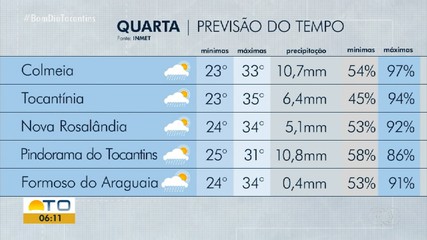 Confira como fica a previsão do tempo para o Tocantins