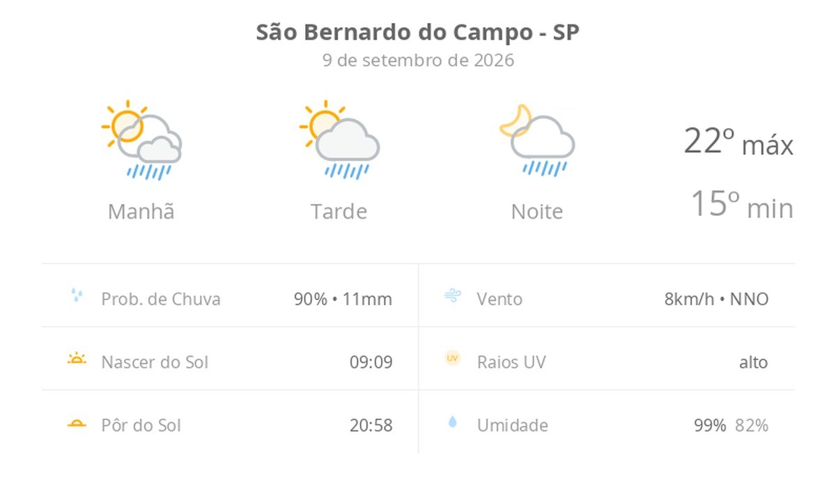 Previsão do tempo hoje para São Bernardo do Campo (SP): sol com algumas nuvens; chove rápido durante o dia e à noite