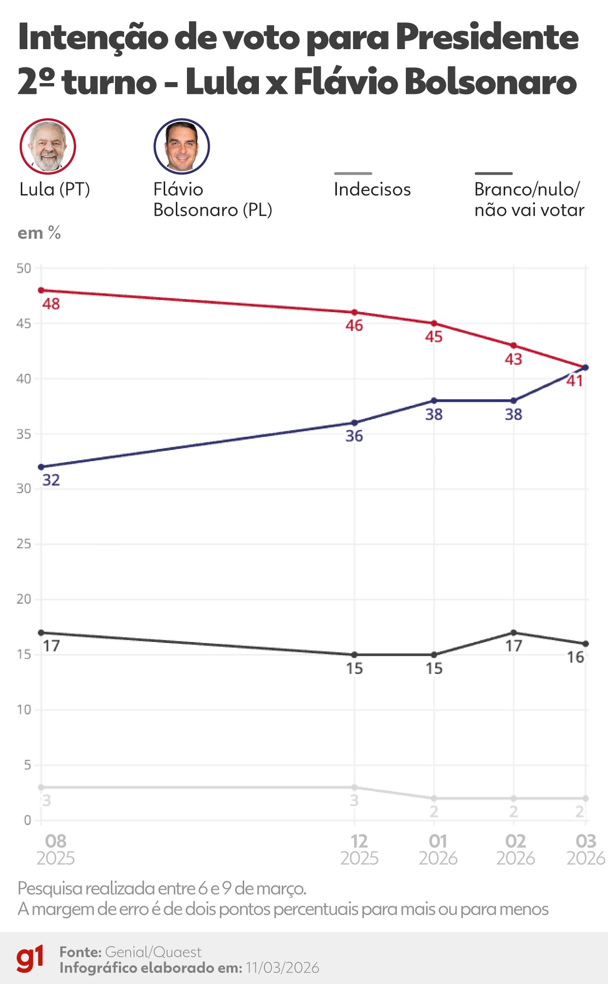 Quaest, 2º turno: Lula e Flávio aparecem empatados pela 1ª vez, ambos com 41%