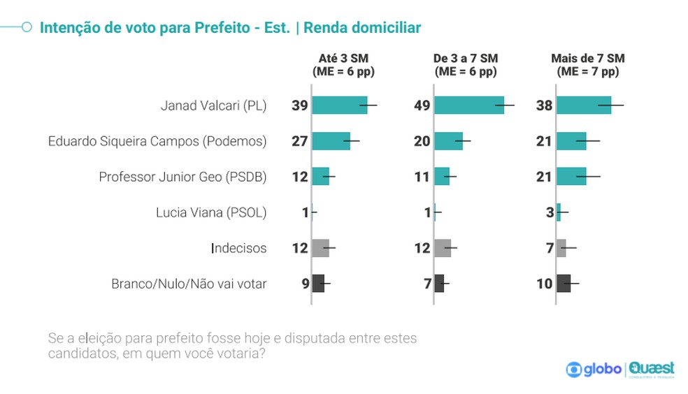 Intenções de voto por renda das eleições para Prefeitura de Palmas 2024 — Foto: Reprodução/Quaest