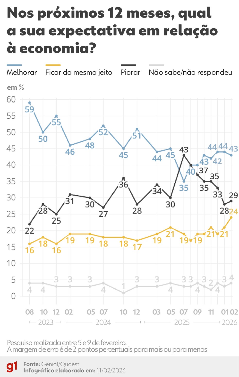 Quaest: expectativa da economia para os próximos 12 meses — Foto: Arte/g1