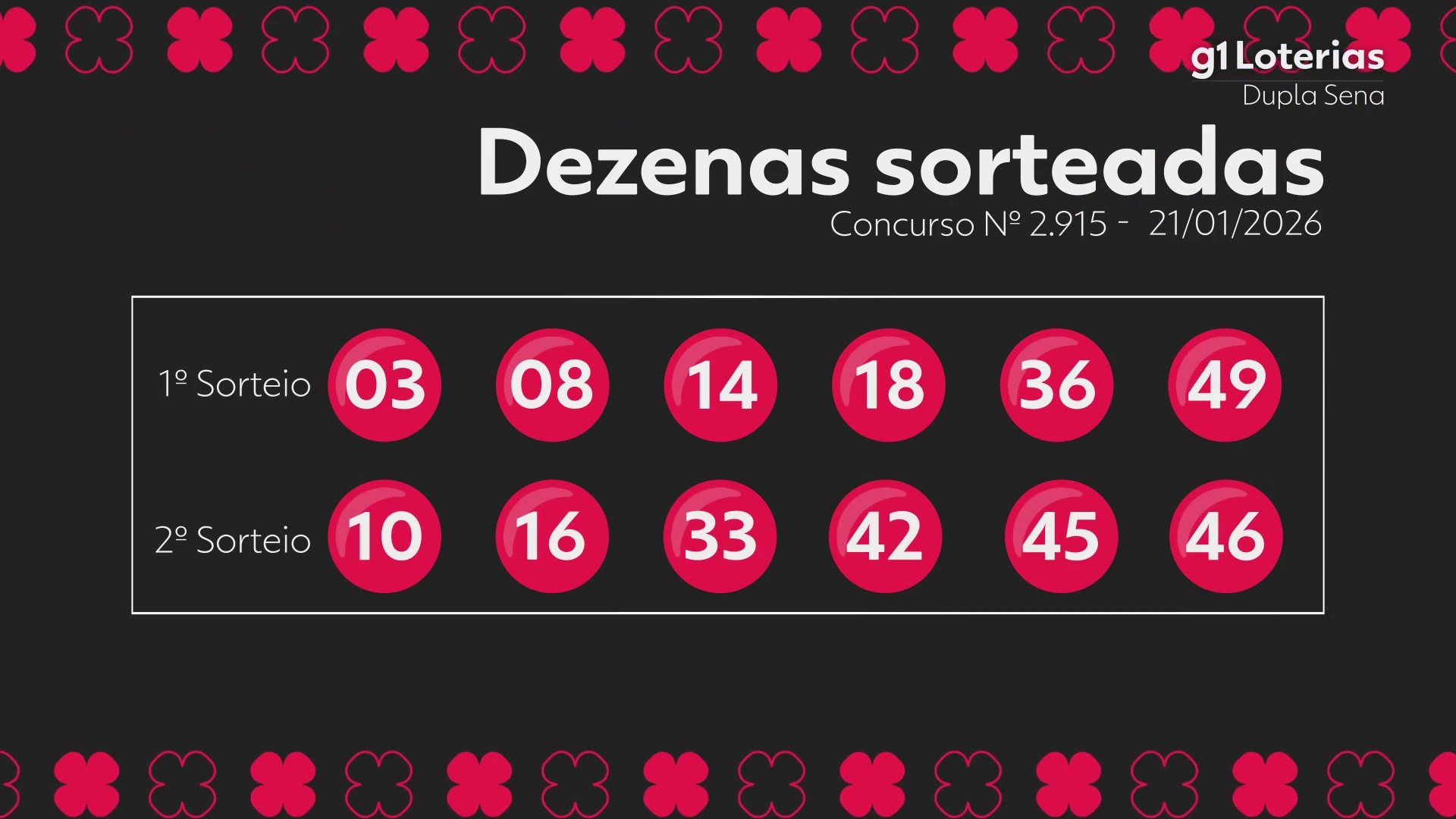 Dupla Sena hoje: resultado do concurso 2915 e números sorteados