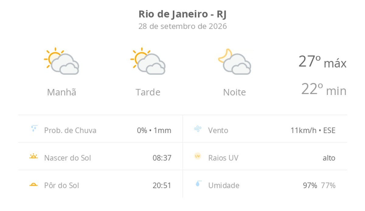 Previsão do tempo hoje para o Rio de Janeiro (RJ): sol com muitas nuvens durante o dia e períodos de céu nublado; noite com muitas nuvens