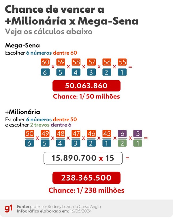 A nova loteria +Milionária promete ser mais difícil que a Mega-Sena -  ﻿Games Magazine Brasil