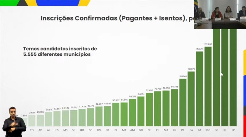 'Enem dos Concursos' tem 39,1 mil candidatos de Santa Catarina confirmados, diz governo