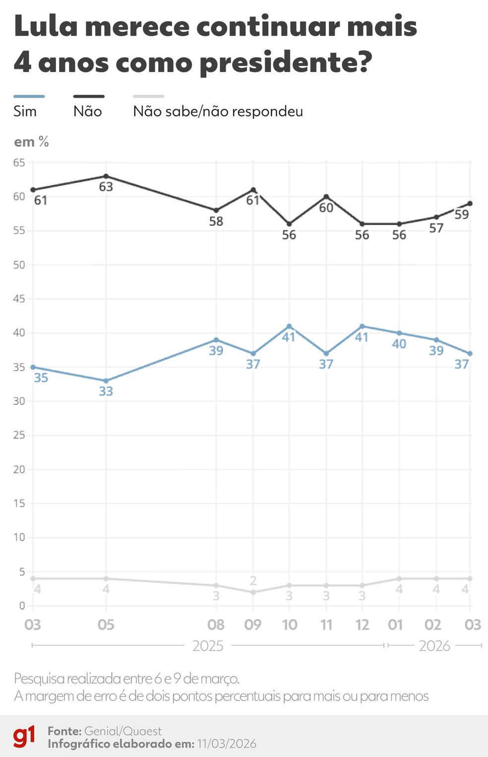 Quaest: Lula merece mais 4 anos? — Foto: Arte/g1