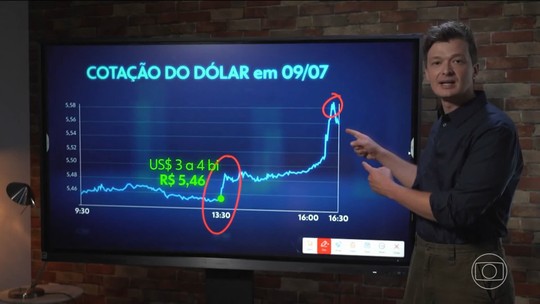 Compra e venda de dólares no dia do anúncio do tarifaço de Trump ao Brasil dá sinais sobre uso de informações privilegiadas