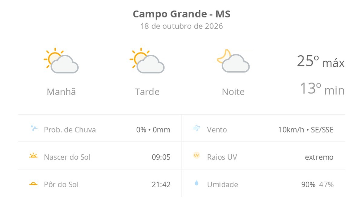 Previsão do tempo hoje para Campo Grande (MS): sol com algumas nuvens; não chove
