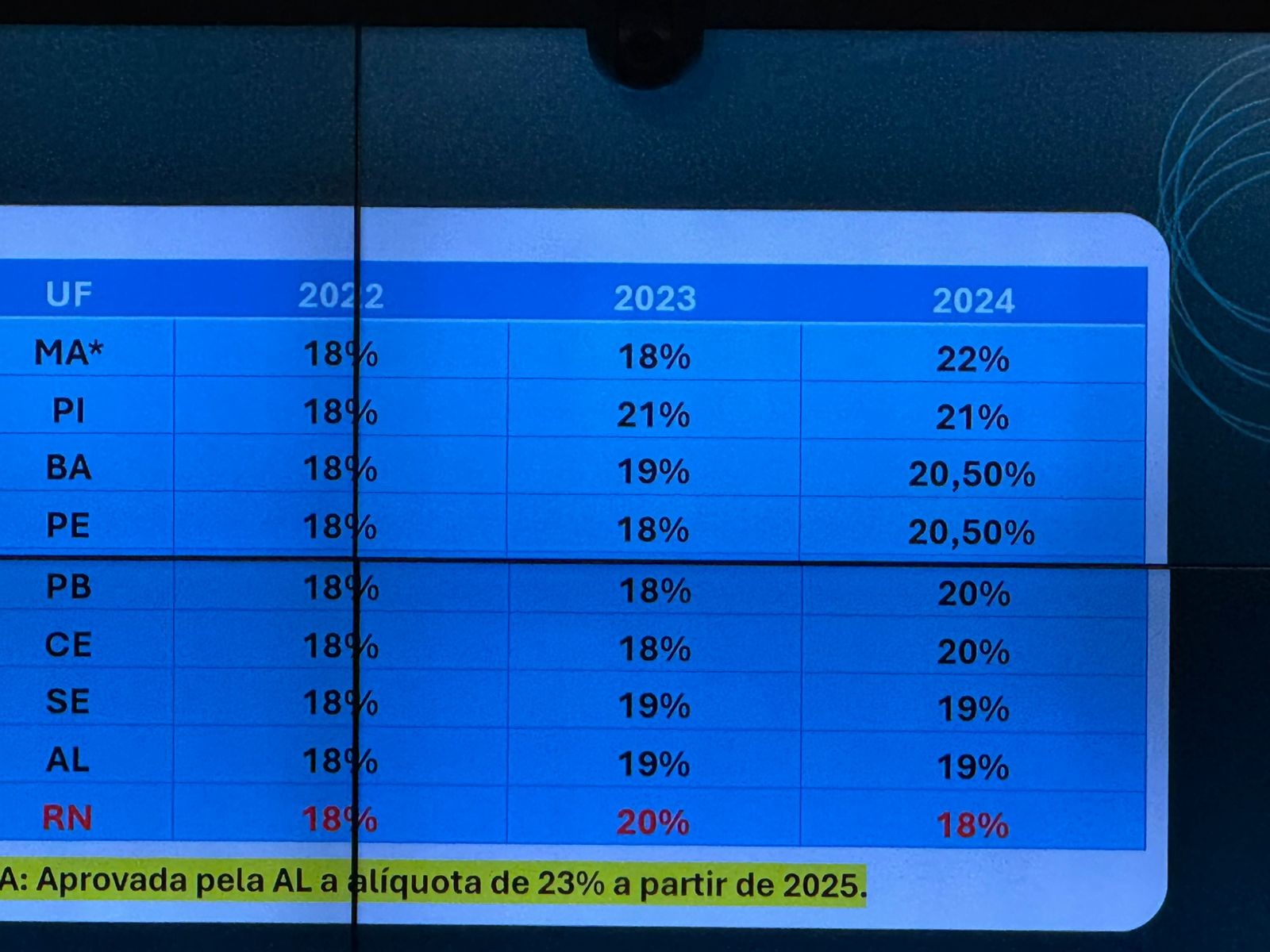 Em audiência pública, empresários criticam proposta de aumento do ICMS no RN