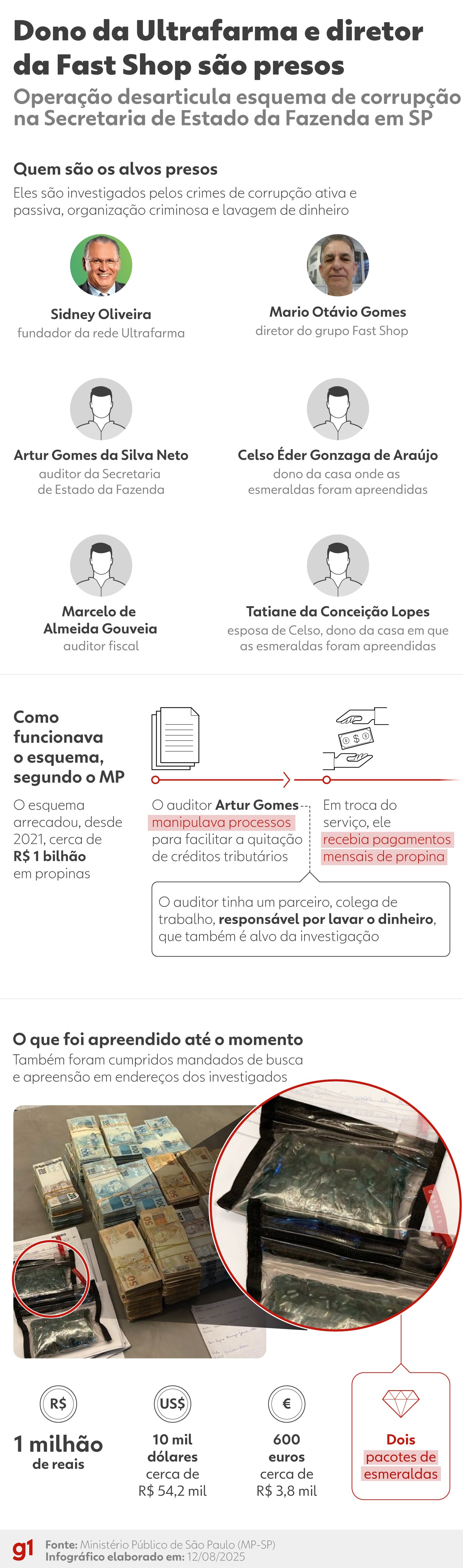 Mãe de fiscal preso em operação contra dono da Ultrafarma é professora aposentada e ficou bilionária em 2 anos, diz MP