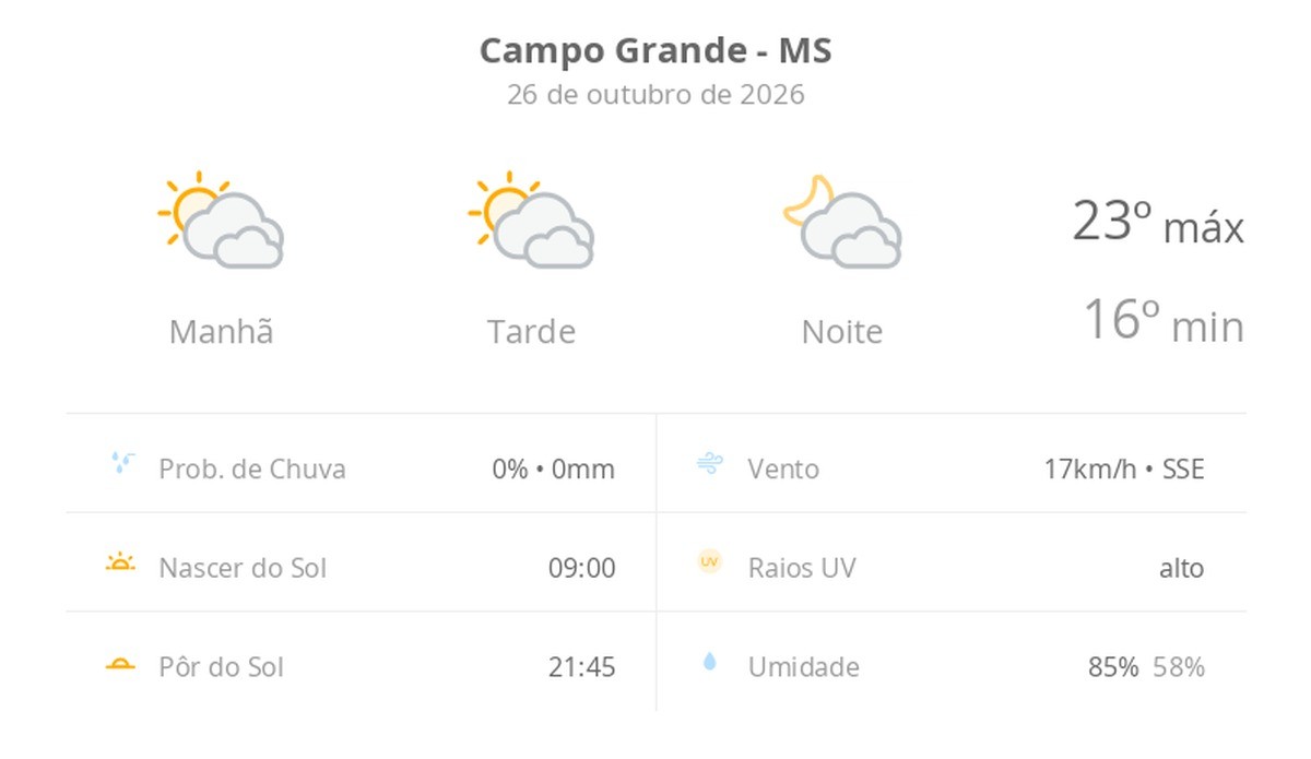 Previsão do tempo hoje para Campo Grande (MS): sol com muitas nuvens durante o dia e períodos de céu nublado; noite com muitas nuvens