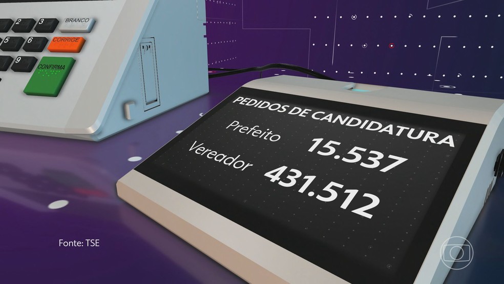 Registro de candidaturas chega a quase 463 mil   Foto: Reproduo/TV Globo