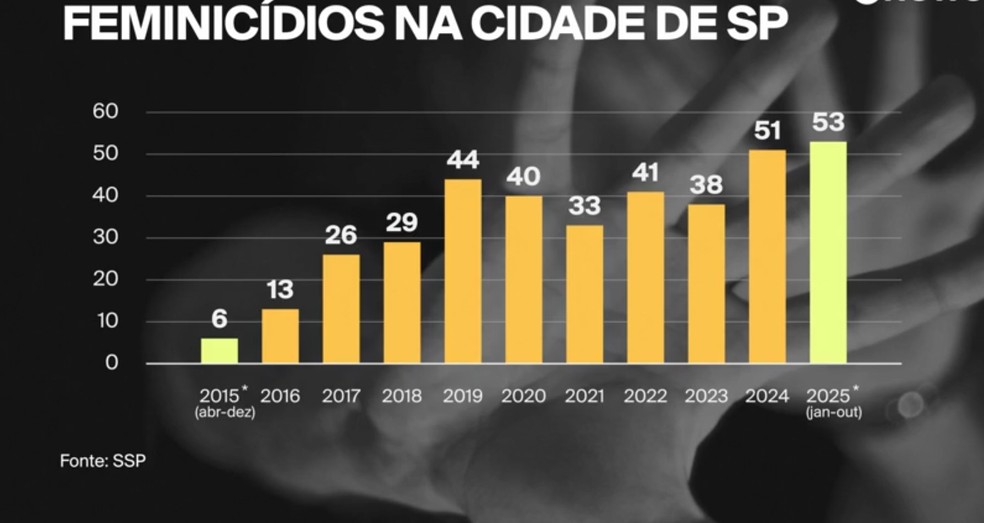 Feminicídios na cidade de São Paulo, segundo a SSP. — Foto: Arte/GloboNews