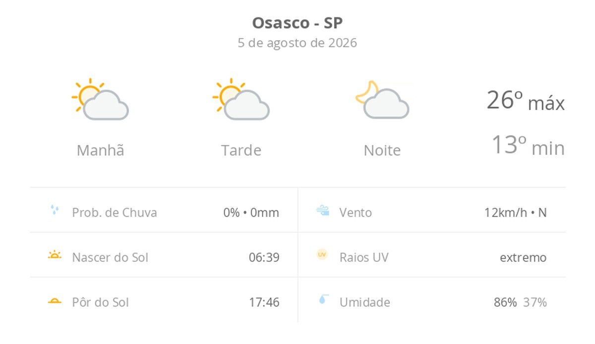 Previsão do tempo hoje para Osasco (SP): sol com algumas nuvens; não chove
