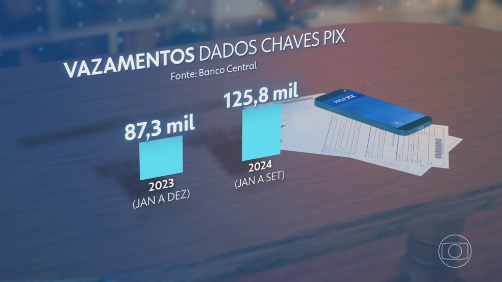 Aumenta vazamentos de dados de chaves PIX, diz Banco Central — Foto: Jornal Nacional/ Reprodução
