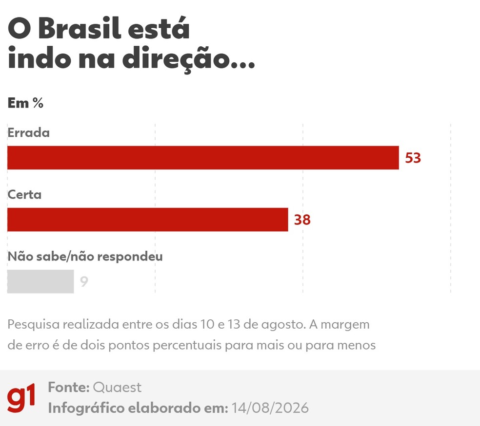 Direção do Brasil — Foto: Arte/g1