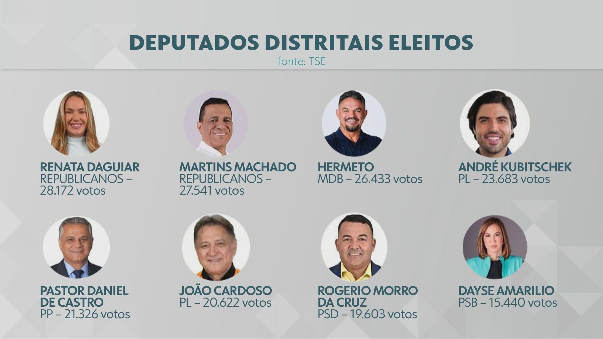 Deputados distritais eleitos (3) — Foto: TV Globo/Reprodução