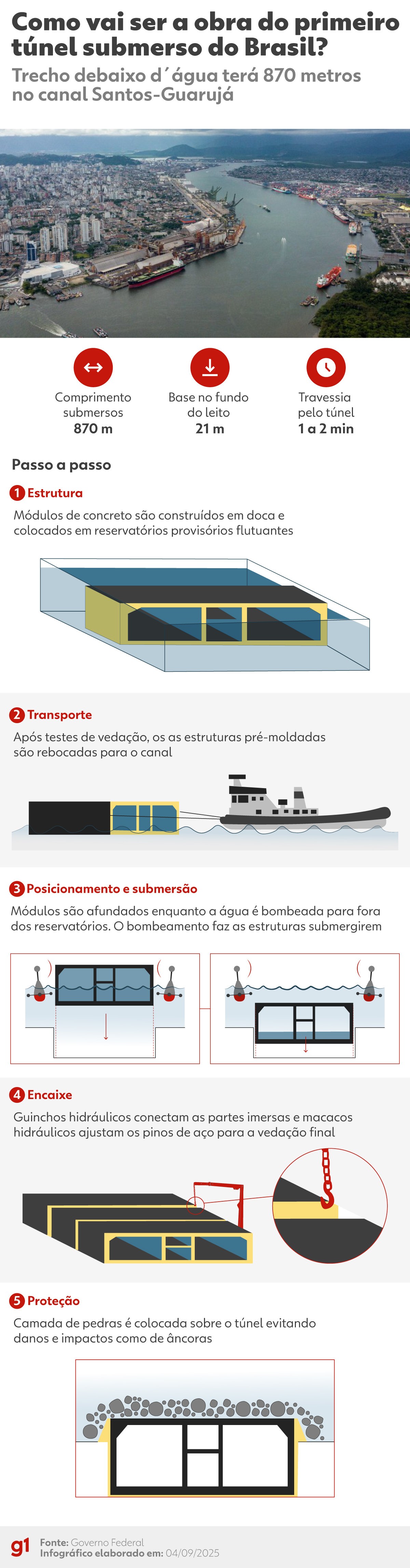 Túnel Santos-Guarujá pode ser entregue em 2030, um ano antes do previsto, diz Tarcísio
