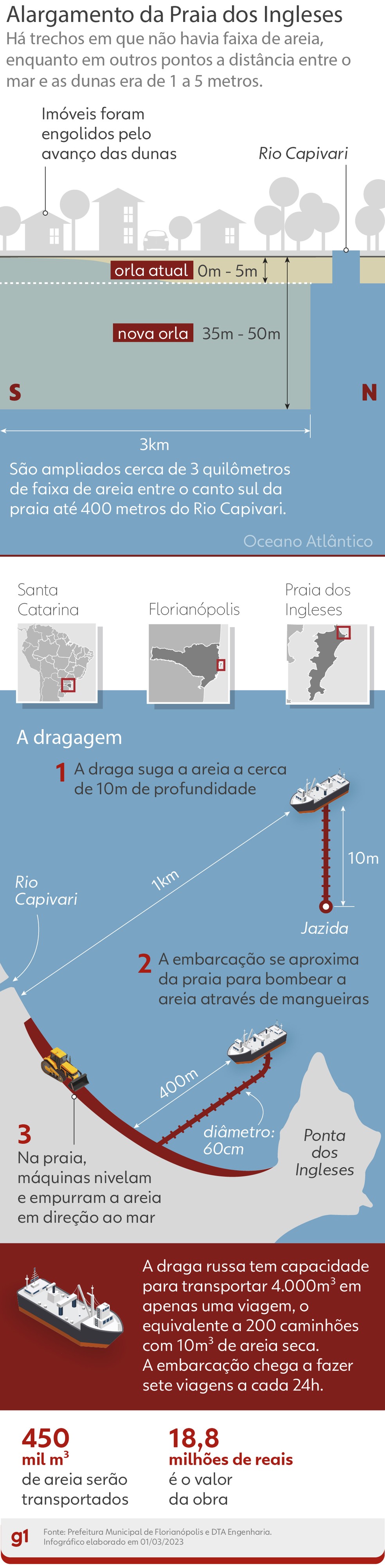 Draga usada em alargamento de praia em SC carrega o mesmo que 200 caminhões  de areia por viagem, Santa Catarina