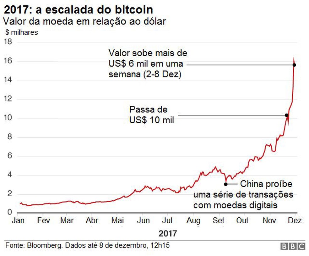 Mineração de bitcoin: é verdade que produção da moeda gasta mais energia  que países inteiros? | G1