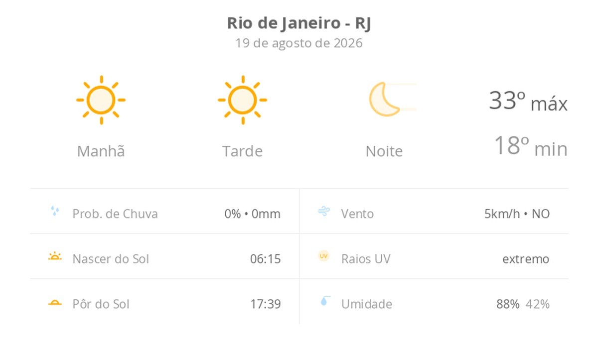 Previsão do tempo hoje para o Rio de Janeiro (RJ): sol o dia todo sem nuvens no céu; noite de tempo aberto ainda sem nuvens
