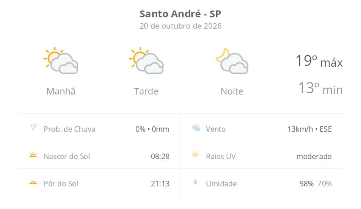 Previsão do tempo hoje para Santo André (SP): sol com muitas nuvens durante o dia e períodos de céu nublado; noite com muitas nuvens