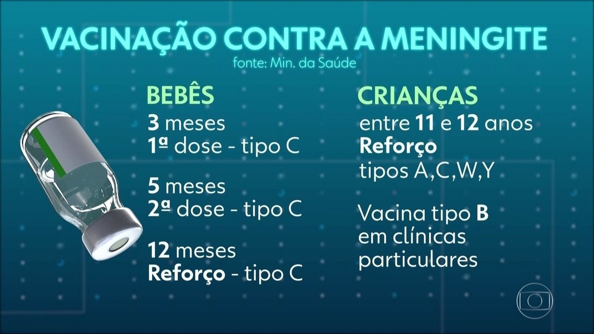 Vacina Com Proteção Ampliada Contra A Meningite Entra No Calendário Nacional De Vacinação 8208