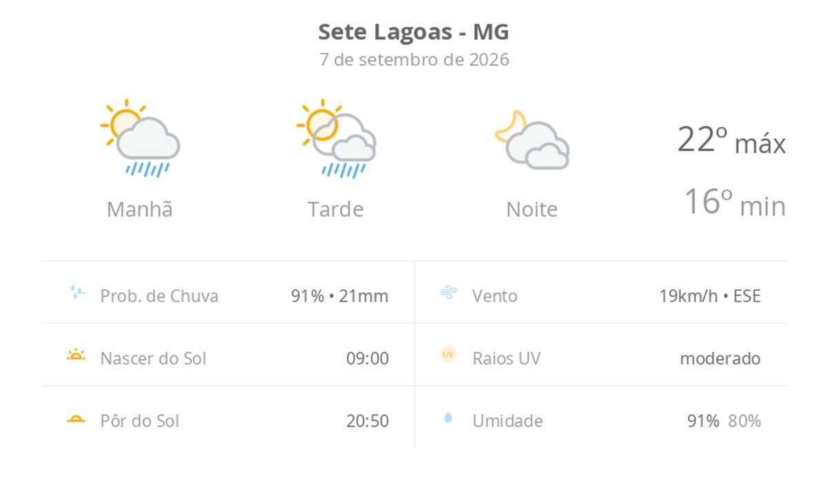 Previsão do tempo hoje para Sete Lagoas (MG): sol com algumas nuvens e chuva passageira; à noite, muitas nuvens, mas com tempo firme