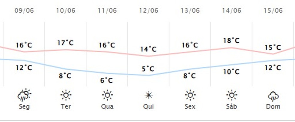 Previsão do tempo para Ponta Grossa — Foto: Simepar