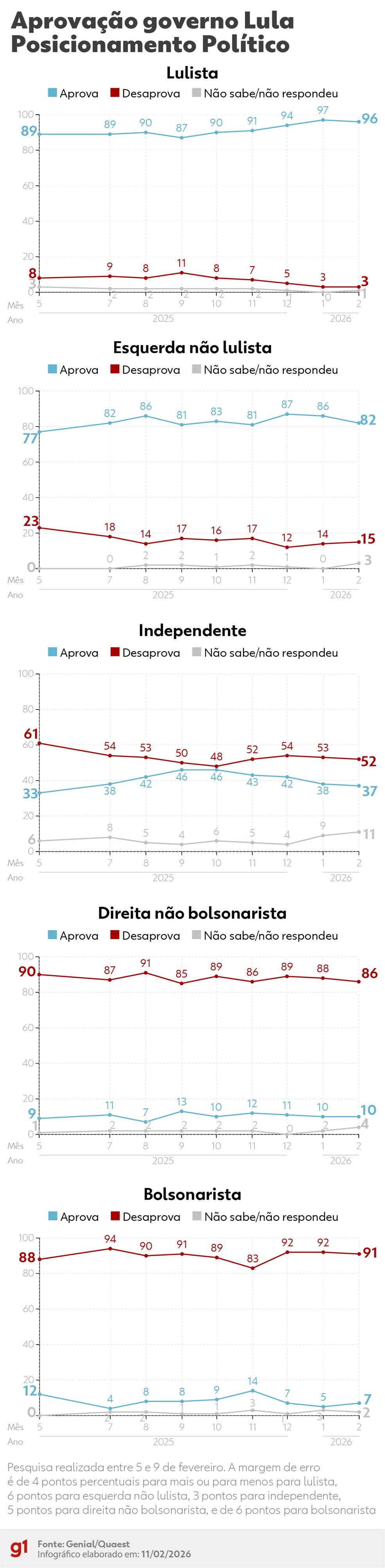 Quaest: aprovação do governo Lula por posicionamento político em fevereiro de 2026 — Foto: Arte/g1