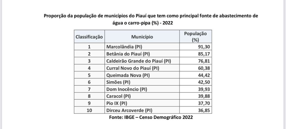 Proporção da população de municípios do Piauí que tem como principal fonte de abastecimento de água o carro-pipa (%) - 2022 — Foto: IBGE