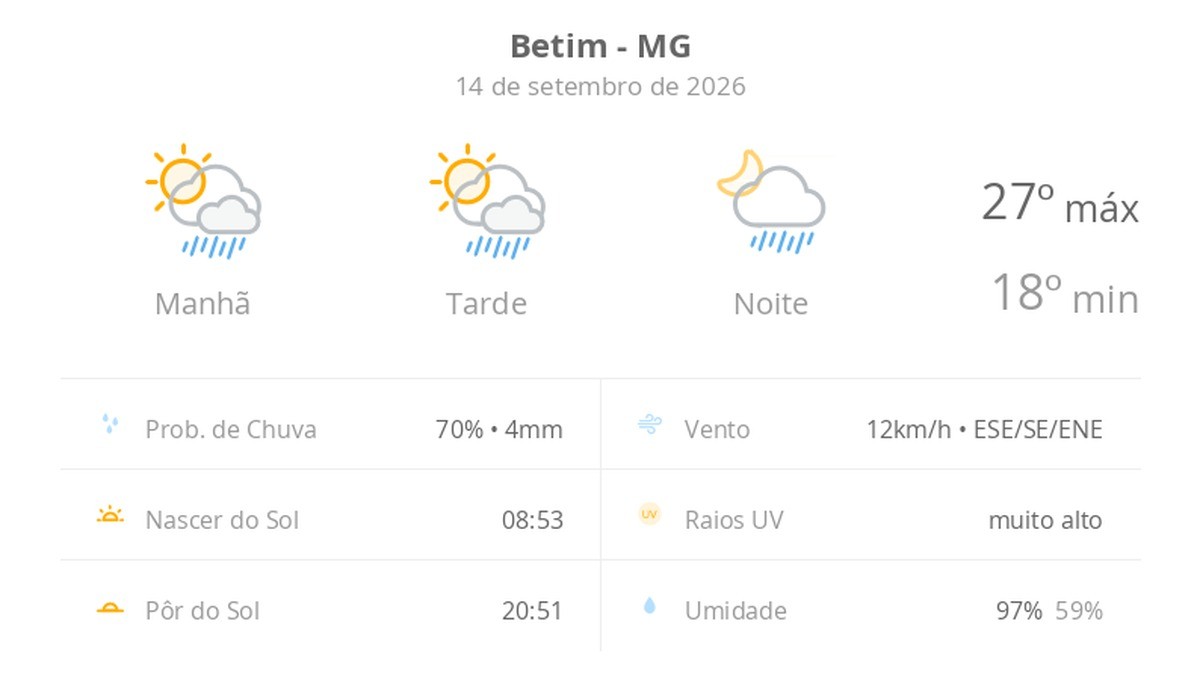 Previsão do tempo hoje para Betim (MG): sol com algumas nuvens; chove rápido durante o dia e à noite