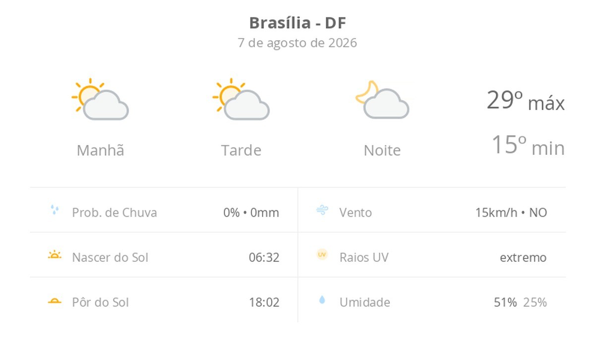 Previsão do tempo hoje para Brasília (DF): sol com algumas nuvens; não chove