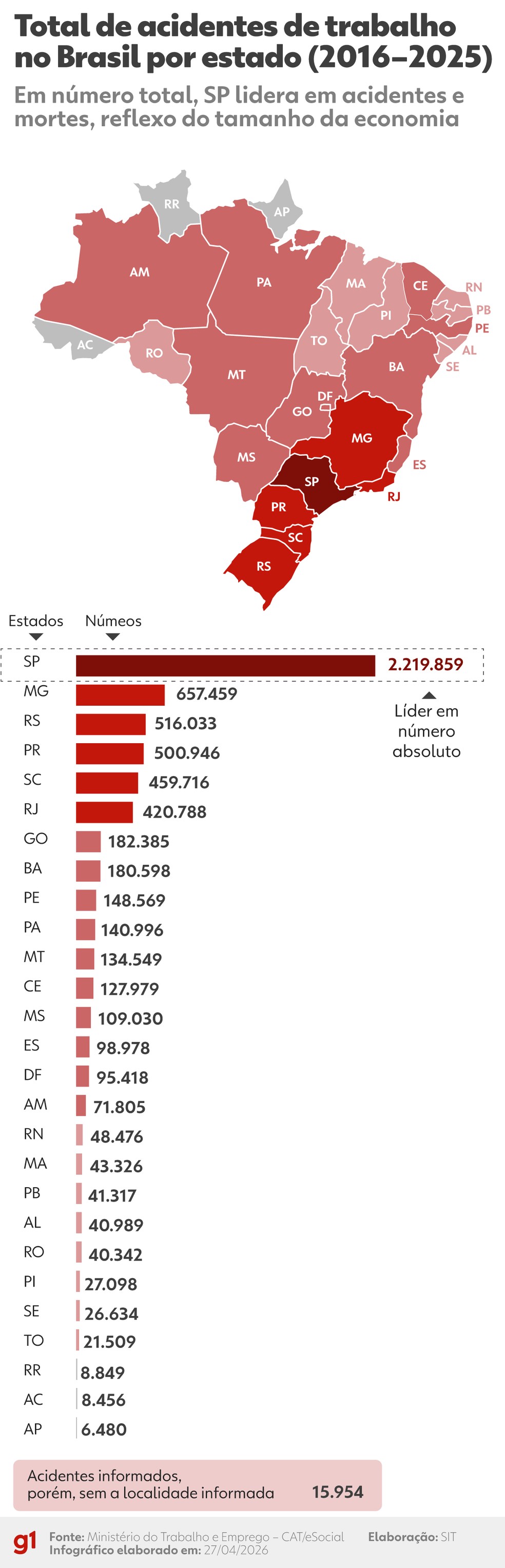 Total de acidentes de trabalho por estado — Foto: Arte/g1