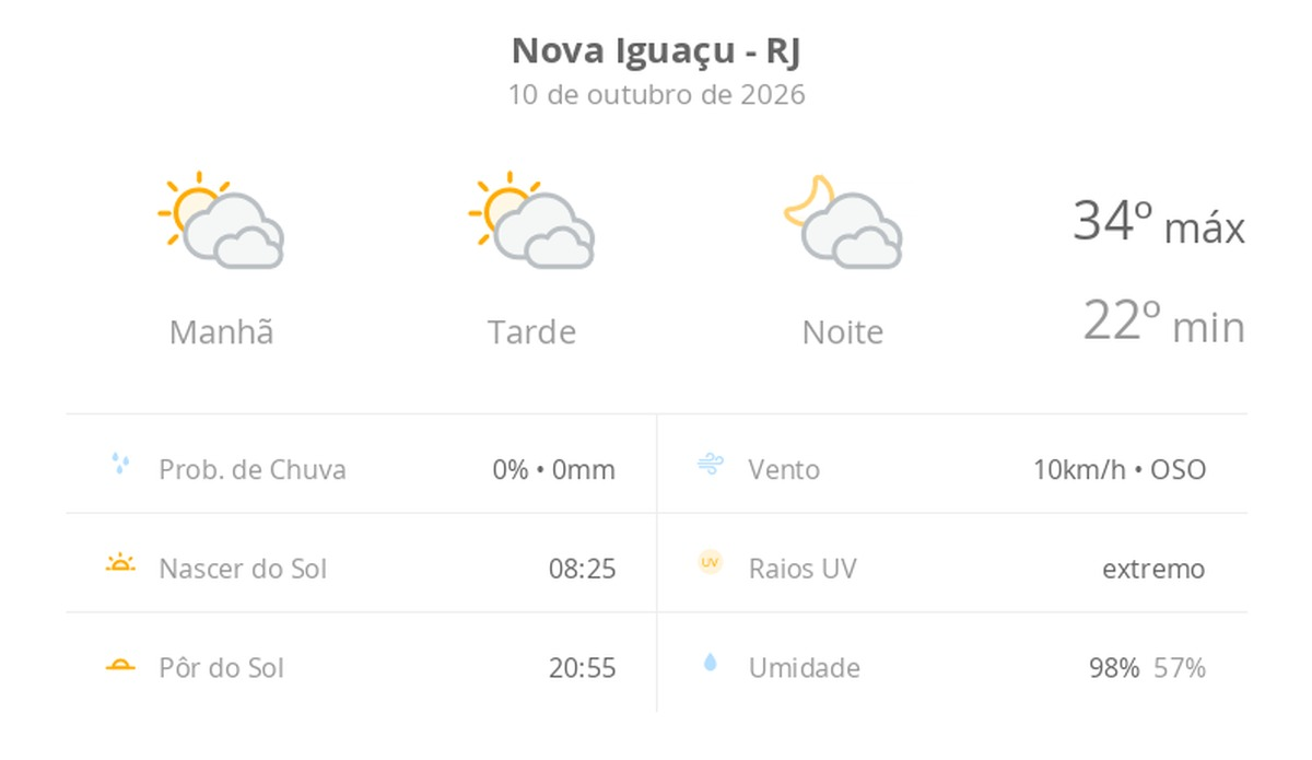 Previsão do tempo hoje para Nova Iguaçu (RJ): sol com muitas nuvens durante o dia e períodos de céu nublado; noite com muitas nuvens