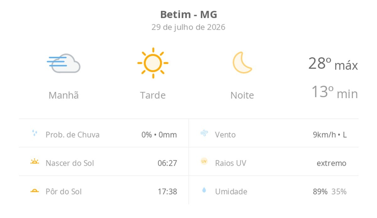 Previsão do tempo hoje para Betim (MG): tempo ensolarado, com nevoeiro ao amanhecer; noite de céu limpo