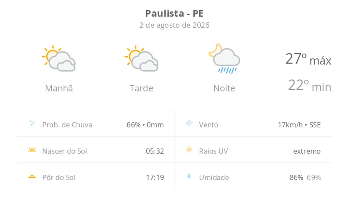 Previsão do tempo hoje para Paulista (PE): sol com muitas nuvens e períodos de céu nublado; noite com pancadas de chuva