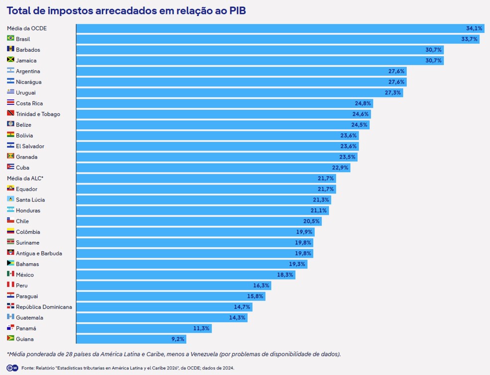 Impostos arrecadados em relação ao PIB — Foto: divulgação/DW