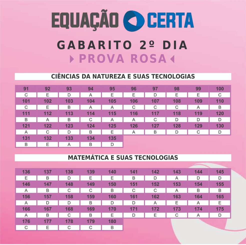 Gabarito Enem 2023, extraoficial — Foto: Divulgação/Equação Certa