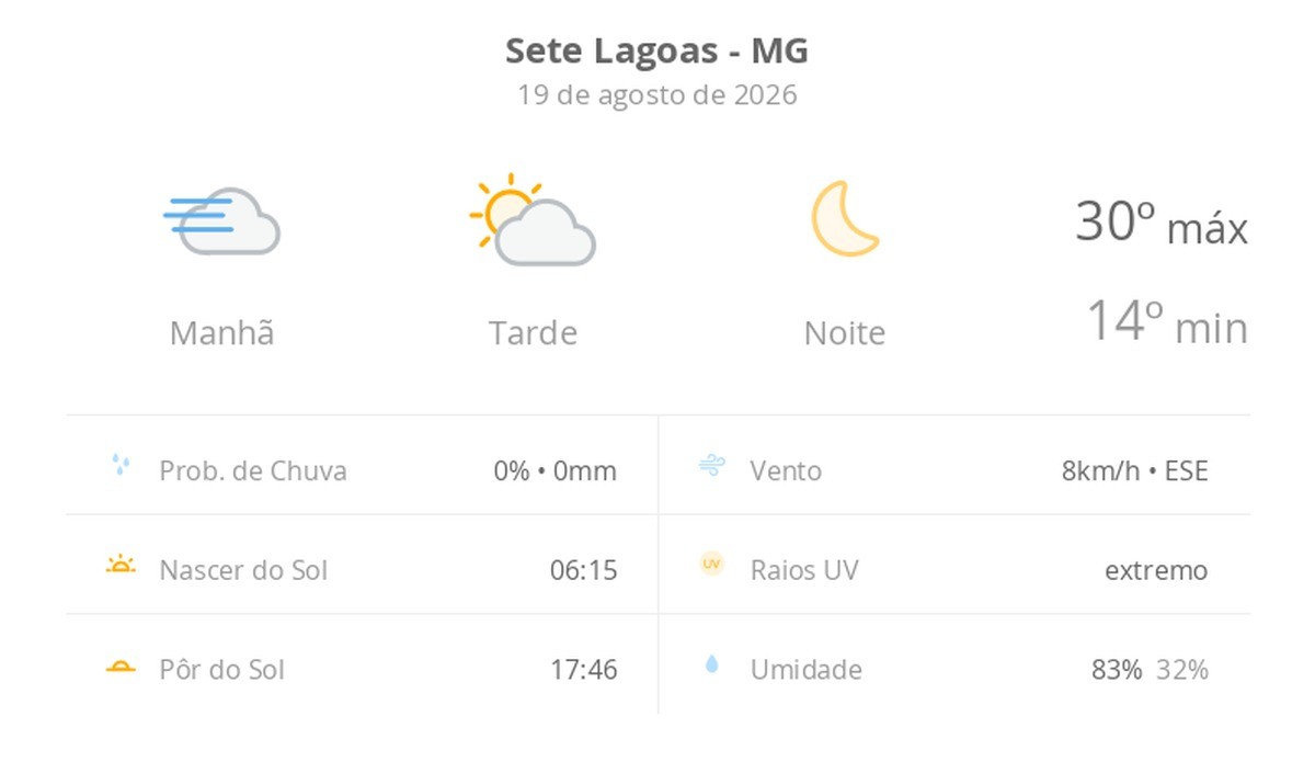 Previsão do tempo hoje para Sete Lagoas (MG): dia de sol, com nevoeiro ao amanhecer e algumas nuvens à tarde; noite de céu limpo